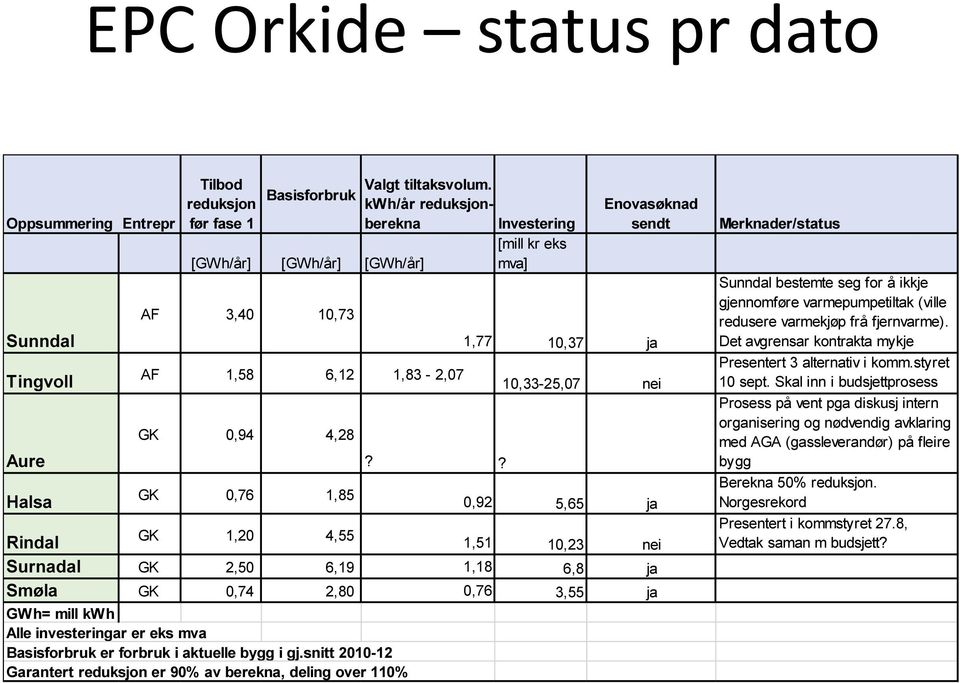 ? Enovasøknad sendt 1,77 10,37 ja 10,33-25,07 nei 0,92 5,65 ja Rindal GK 1,20 4,55 1,51 10,23 nei Surnadal GK 2,50 6,19 1,18 6,8 ja Smøla GK 0,74 2,80 0,76 3,55 ja GWh= mill kwh Alle investeringar er