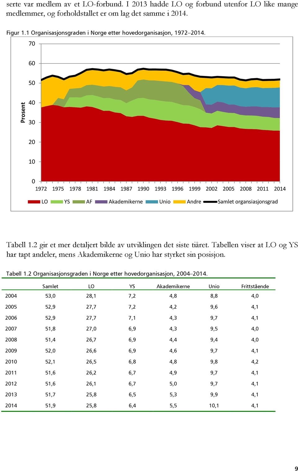 70 60 50 Prosent 40 30 20 10 0 1972 1975 1978 1981 1984 1987 1990 1993 1996 1999 2002 2005 2008 2011 2014 LO YS AF Akademikerne Unio Andre Samlet organsiasjonsgrad Tabell 1.