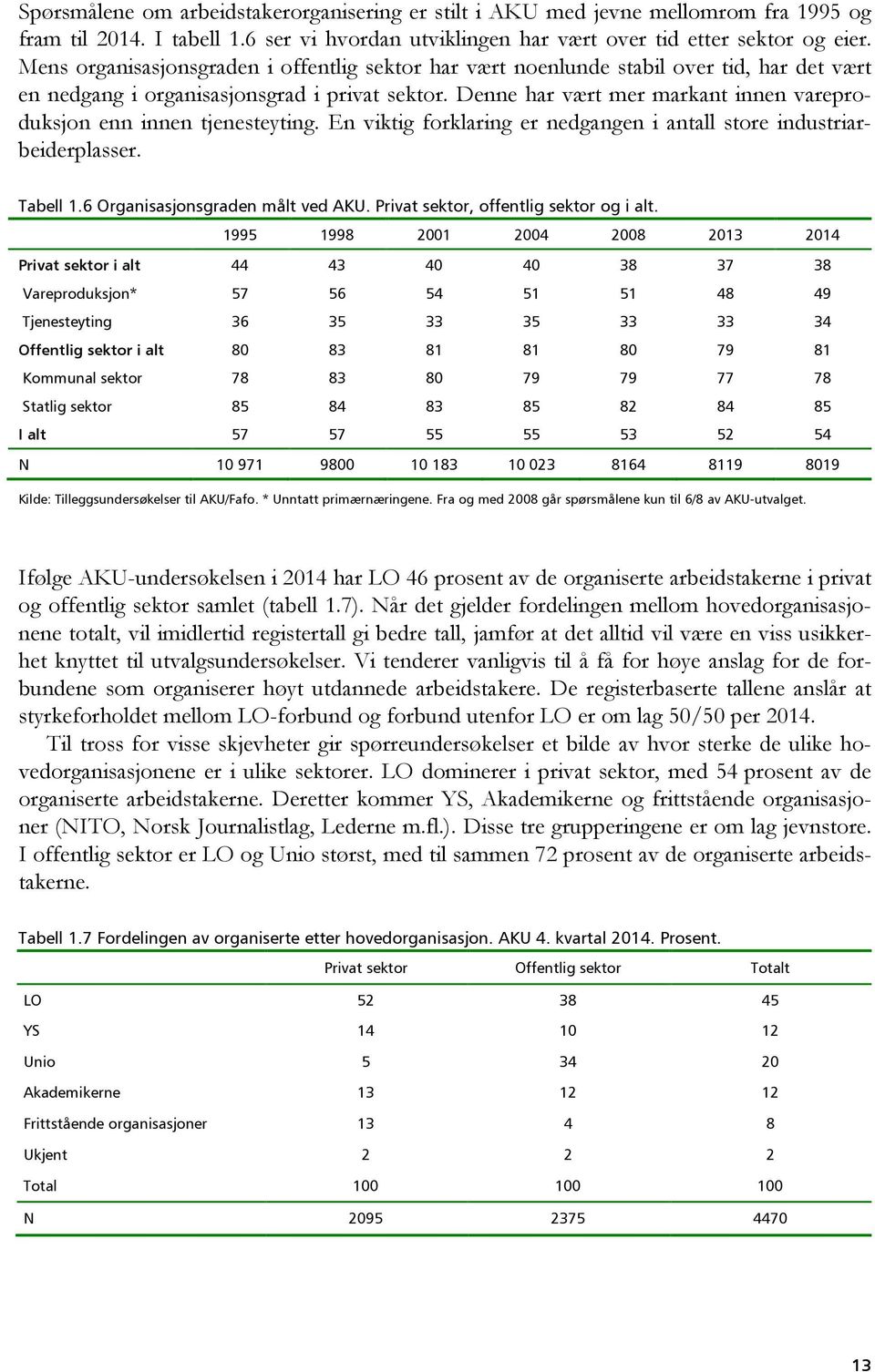 Denne har vært mer markant innen vareproduksjon enn innen tjenesteyting. En viktig forklaring er nedgangen i antall store industriarbeiderplasser. Tabell 1.6 Organisasjonsgraden målt ved AKU.