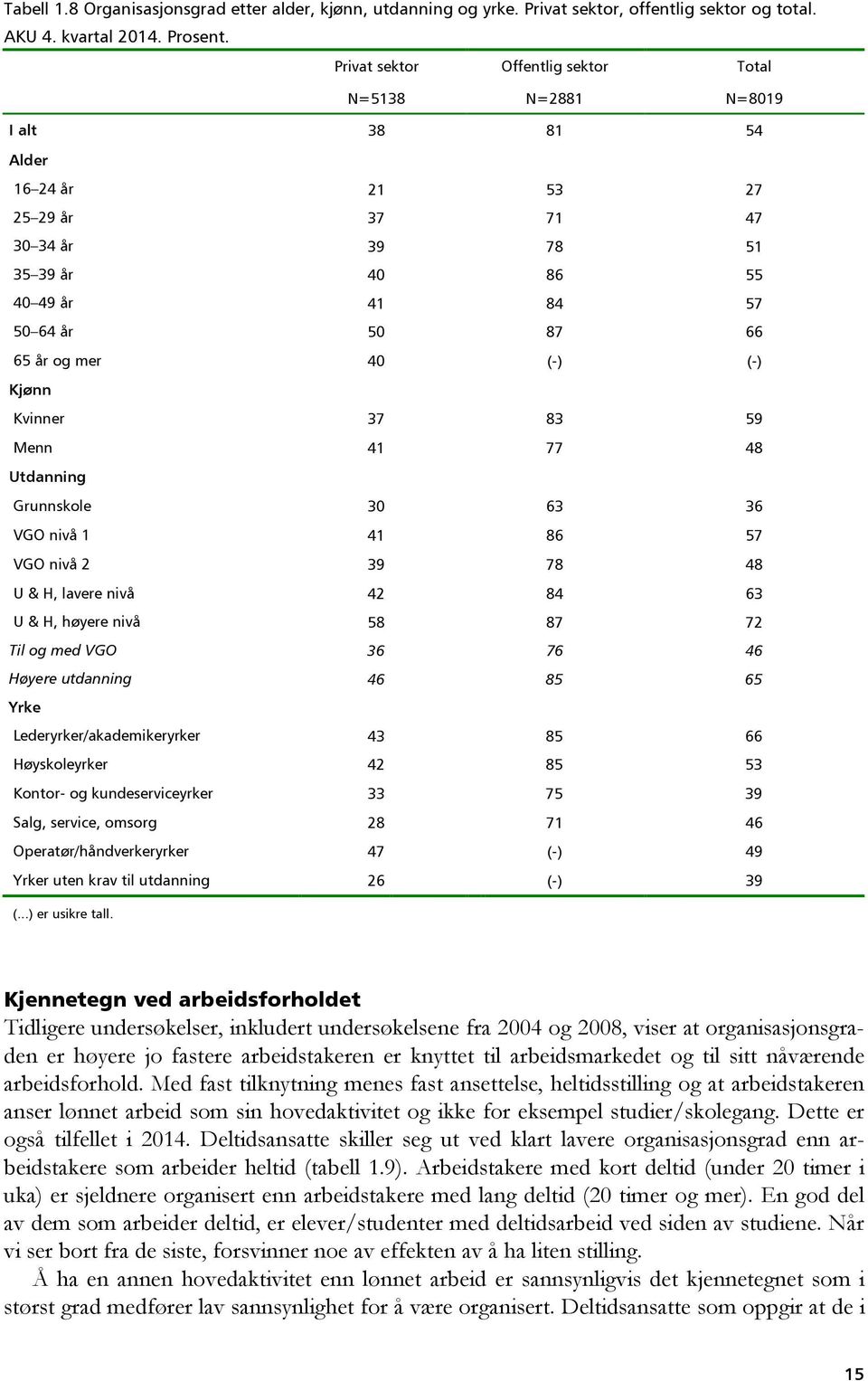 40 (-) (-) Kjønn Kvinner 37 83 59 Menn 41 77 48 Utdanning Grunnskole 30 63 36 VGO nivå 1 41 86 57 VGO nivå 2 39 78 48 U & H, lavere nivå 42 84 63 U & H, høyere nivå 58 87 72 Til og med VGO 36 76 46