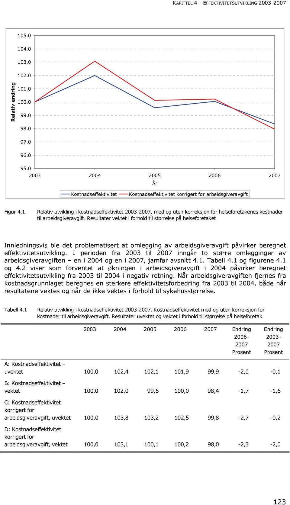 1 Relativ utvikling i kostnadseffektivitet 2003-, med og uten korreksjon for helseforetakenes kostnader til arbeidsgiveravgift.