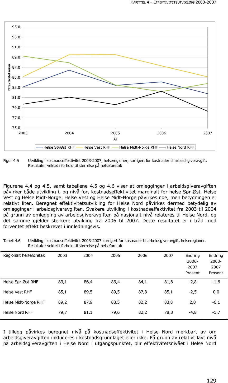 5 Utvikling i kostnadseffektivitet 2003-, helseregioner, korrigert for kostnader til arbeidsgiveravgift. Resultater vektet i forhold til størrelse på helseforetak Figurene 4.4 og 4.