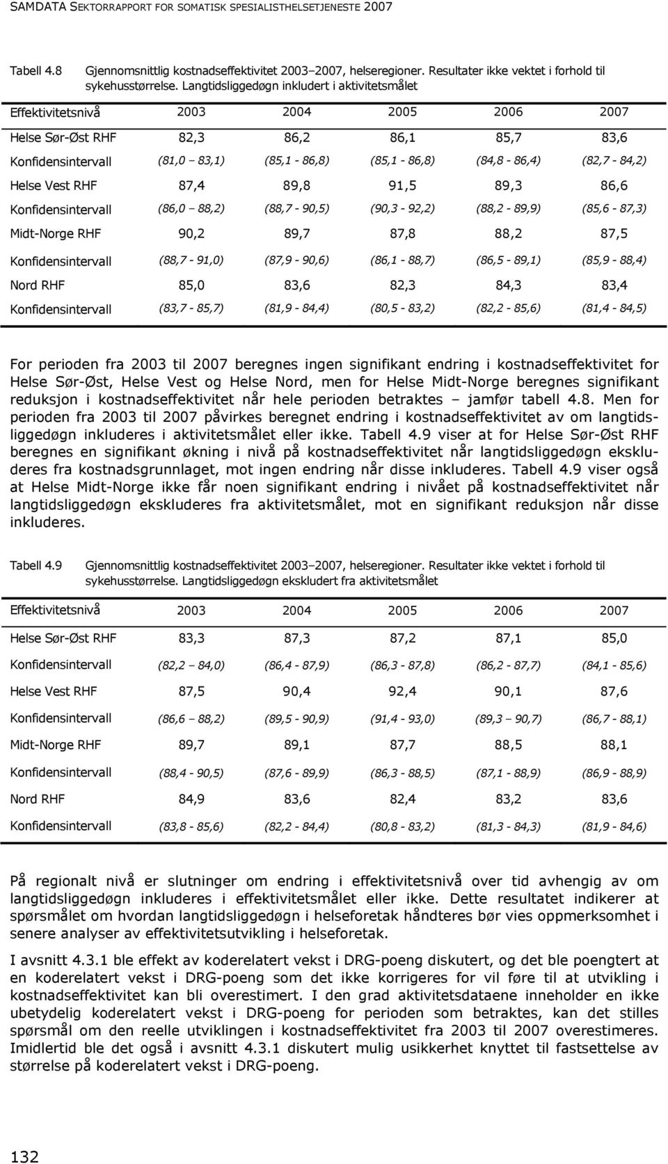 (82,7-84,2) Helse Vest RHF 87,4 89,8 91,5 89,3 86,6 Konfidensintervall (86,0 88,2) (88,7-90,5) (90,3-92,2) (88,2-89,9) (85,6-87,3) Midt-Norge RHF 90,2 89,7 87,8 88,2 87,5 Konfidensintervall