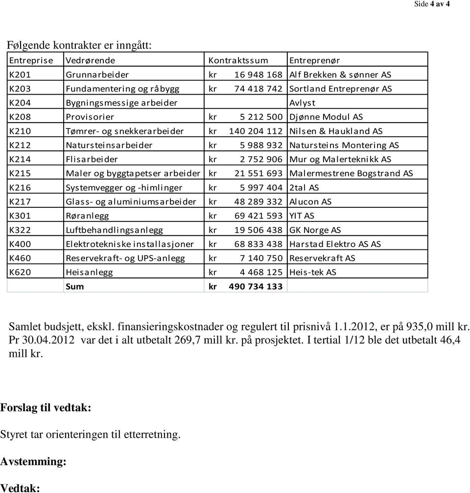 693 K216 Systemvegger og -himlinger kr 5 997 404 K217 Glass- og aluminiumsarbeider kr 48 289 332 K301 Røranlegg kr 69 421 593 K322 Luftbehandlingsanlegg kr 19 506 438 K400 Elektrotekniske