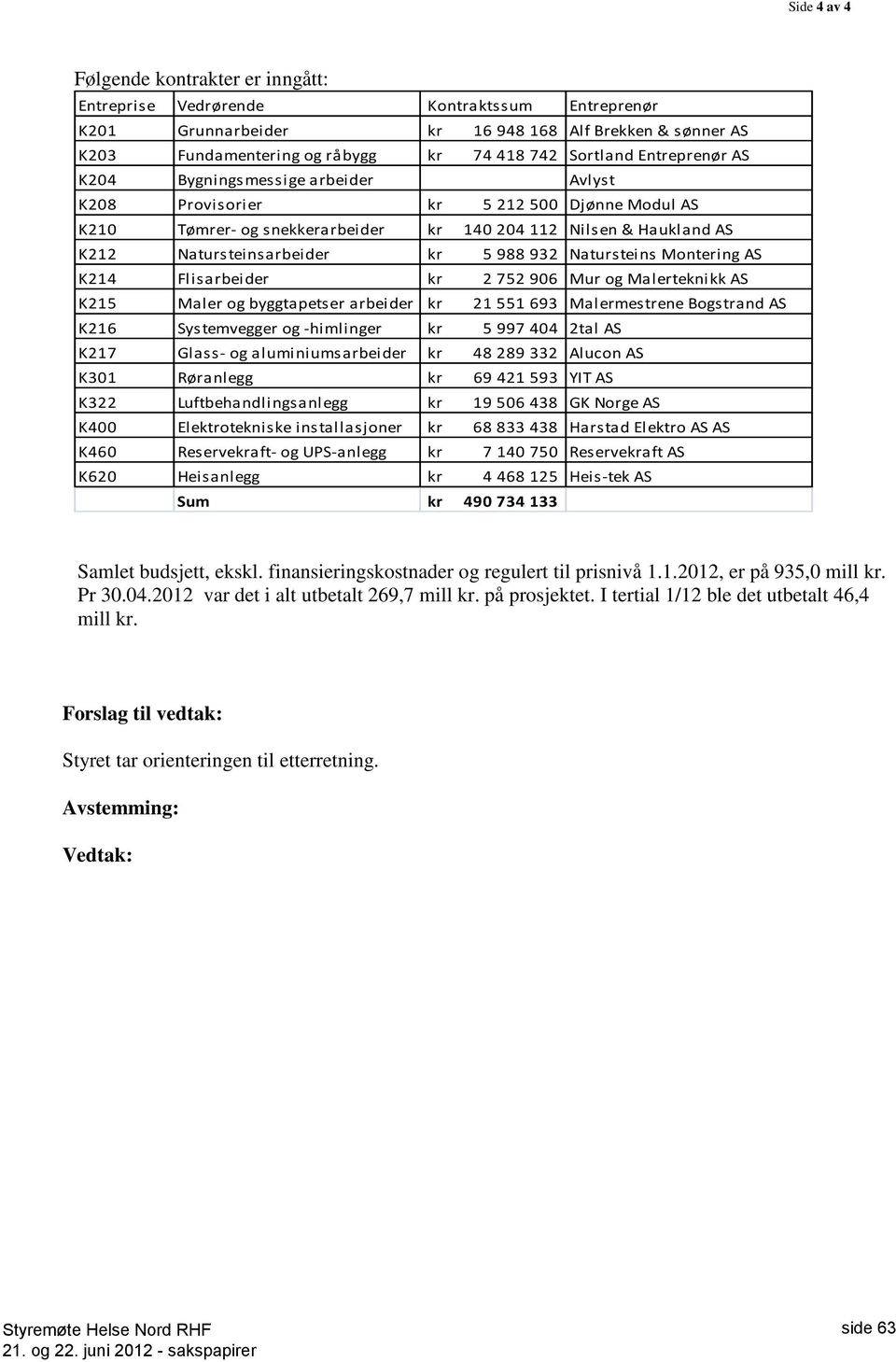 693 K216 Systemvegger og -himlinger kr 5 997 404 K217 Glass- og aluminiumsarbeider kr 48 289 332 K301 Røranlegg kr 69 421 593 K322 Luftbehandlingsanlegg kr 19 506 438 K400 Elektrotekniske