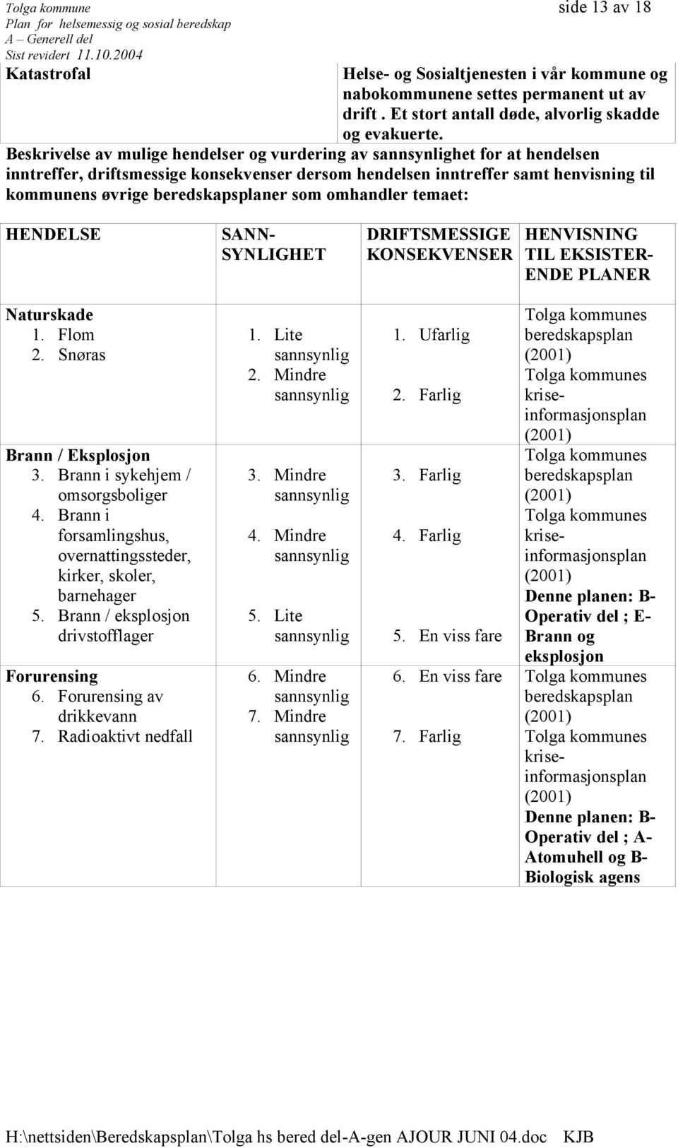 omhandler temaet: HENDELSE SANN- SYNLIGHET DRIFTSMESSIGE KONSEKVENSER HENVISNING TIL EKSISTER- ENDE PLANER Naturskade 1. Flom 2. Snøras Brann / Eksplosjon 3. Brann i sykehjem / omsorgsboliger 4.