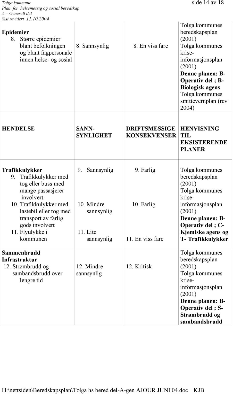 EKSISTERENDE PLANER Trafikkulykker 9. Trafikkulykker med tog eller buss med mange passasjerer involvert 10. Trafikkulykker med lastebil eller tog med transport av farlig gods involvert 11.