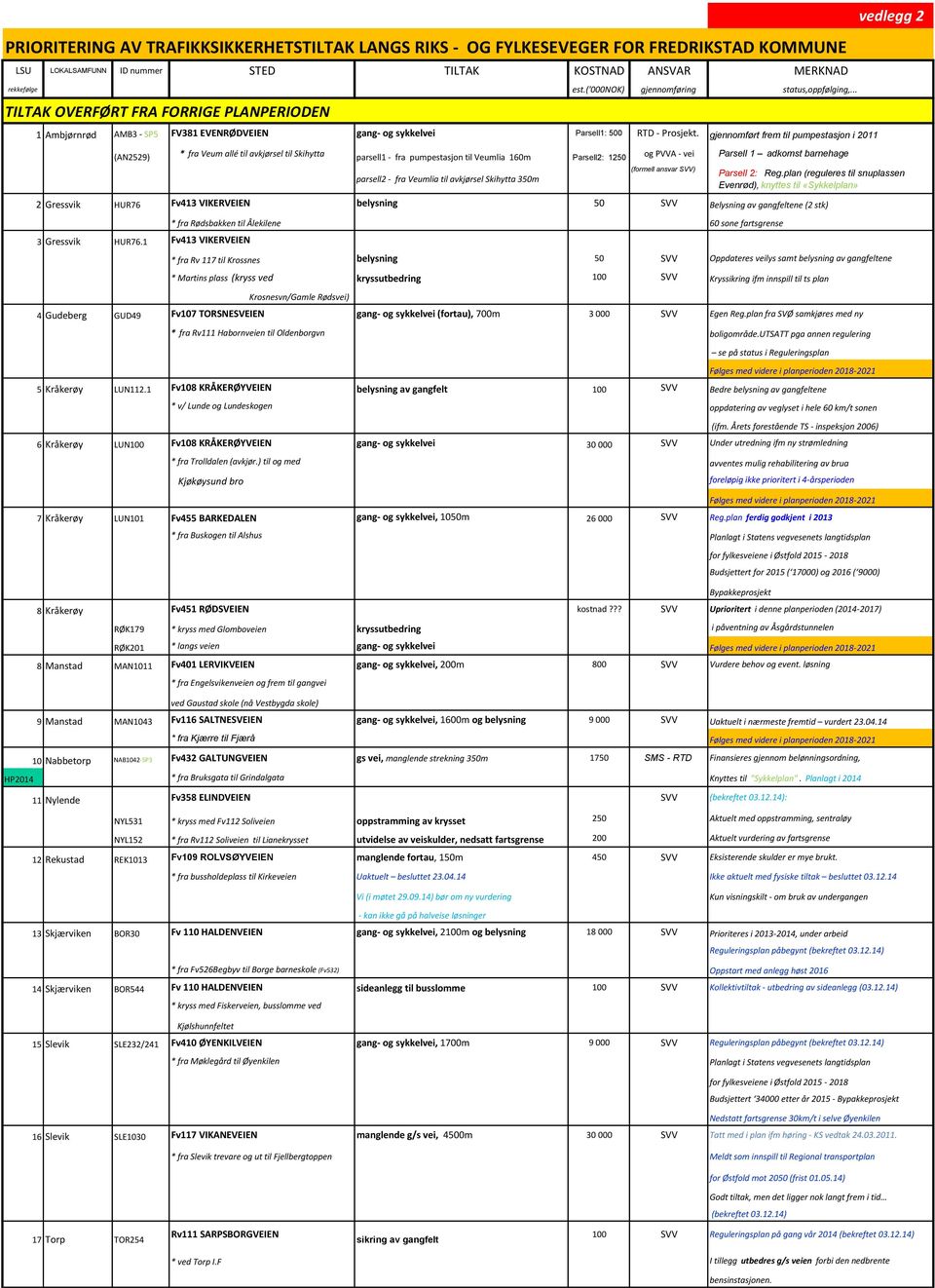 gjennomført frem til pumpestasjon i 2011 (AN2529) * fra Veum allé til avkjørsel til Skihytta parsell1 - fra pumpestasjon til Veumlia 160m Parsell2: 1250 og PVVA - vei Parsell 1 adkomst barnehage