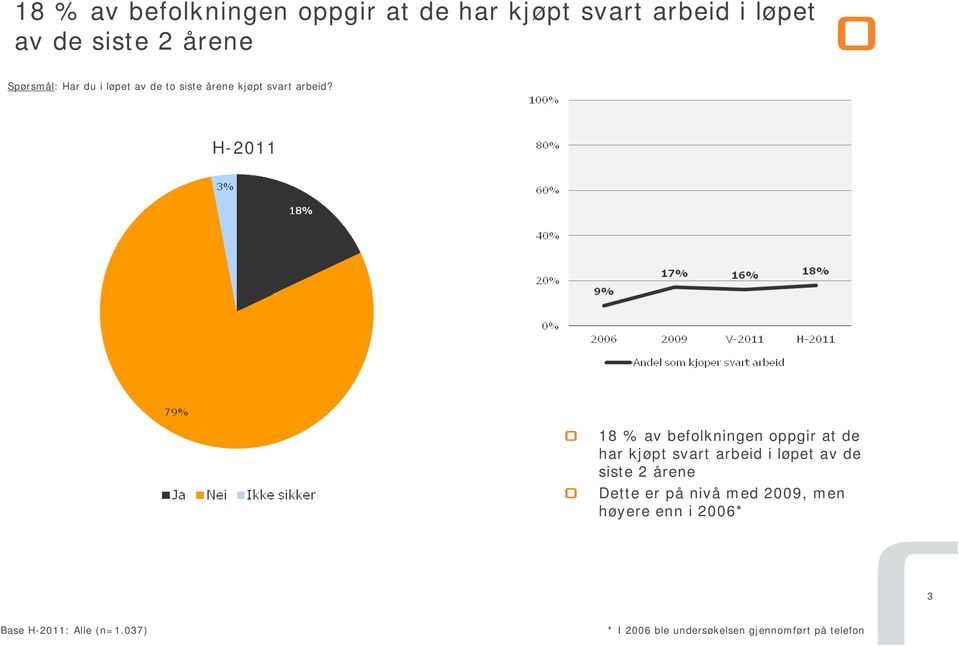 H-2011  Dette er på nivå med 2009, men høyere enn i 2006* 3 Base H-2011: Alle (n=1.