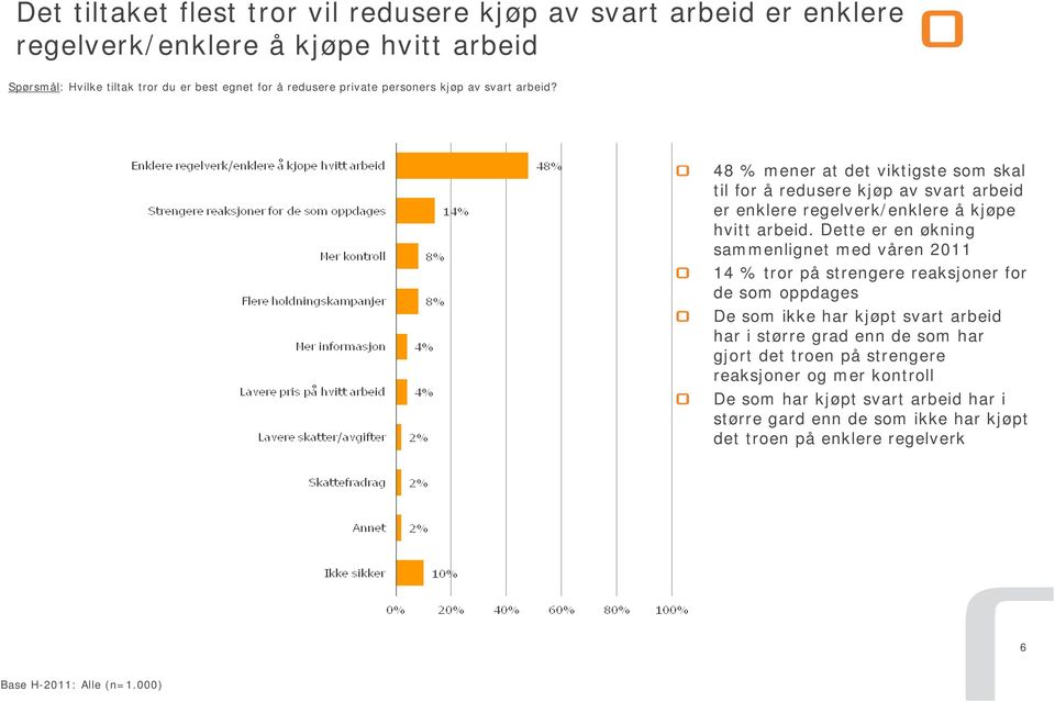 Dette er en økning sammenlignet med våren 2011 14 % tror på strengere reaksjoner for de som oppdages De som ikke har kjøpt svart arbeid har i større grad enn de som har