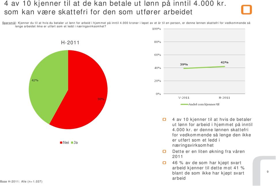 000 kroner i løpet av et år til en person, er denne lønnen skattefri for vedkommende så lenge arbeidet ikke er utført som et ledd i næringsvirksomhet? H-2011 Base H-2011: Alle (n=1.