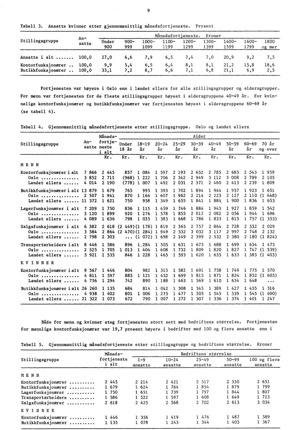 6,6 7, 6,8 2, 6,9 2,5 Fortjenesten var høyere i Oslo enn i landet ellers for alle stillingsgrupper og aldersgrupper.