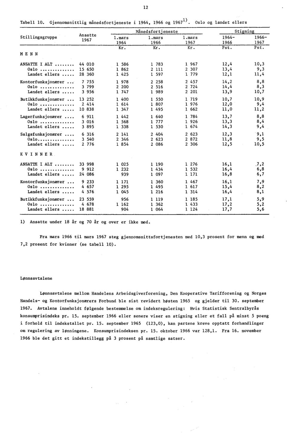 . 5 650 Landet ellers 28 360 7 755 Oslo 3 799 Landet ellers 3 956 Butikkfunksjonærer 3 252 Oslo 2 44 Landet ellers 0 838 Lagerfunksjonærer 6 9 Oslo 3 06 Landet ellers 3 895 Salgsfunksjonærer 6 36 Oslo.