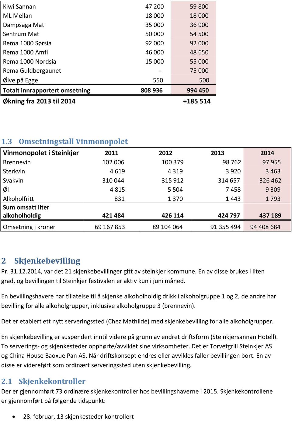 3 Omsetningstall Vinmonopolet Vinmonopolet i Steinkjer 2011 2012 2013 2014 Brennevin 102 006 100 379 98 762 97 955 Sterkvin 4 619 4 319 3 920 3 463 Svakvin 310 044 315 912 314 657 326 462 Øl 4 815 5