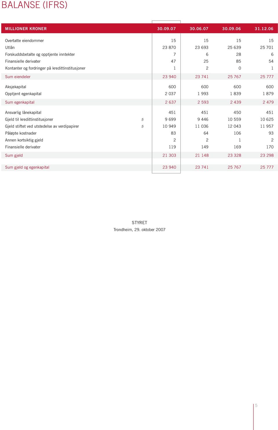 kredittinstitusjoner 1 2 0 1 Sum eiendeler 23 940 23 741 25 767 25 777 Aksjekapital 600 600 600 600 Opptjent egenkapital 2 037 1 993 1 839 1 879 Sum egenkapital 2 637 2 593 2 439 2 479 Ansvarlig