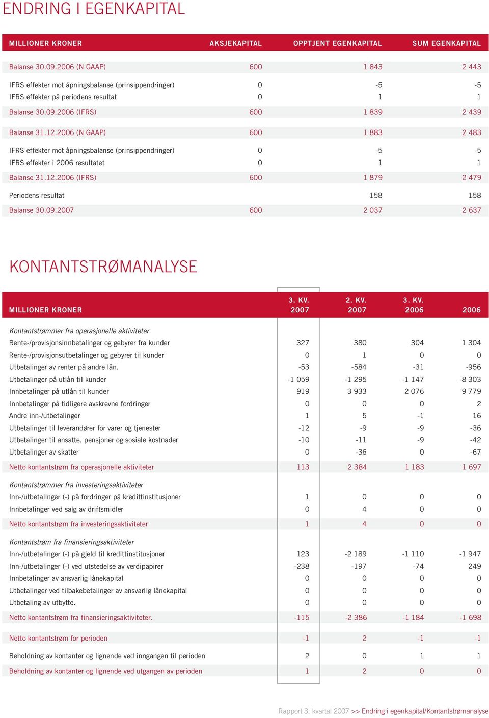 2006 (N GAAP) 600 1 883 2 483 IFRS effekter mot åpningsbalanse (prinsippendringer) 0-5 -5 IFRS effekter i 2006 resultatet 0 1 1 Balanse 31.12.