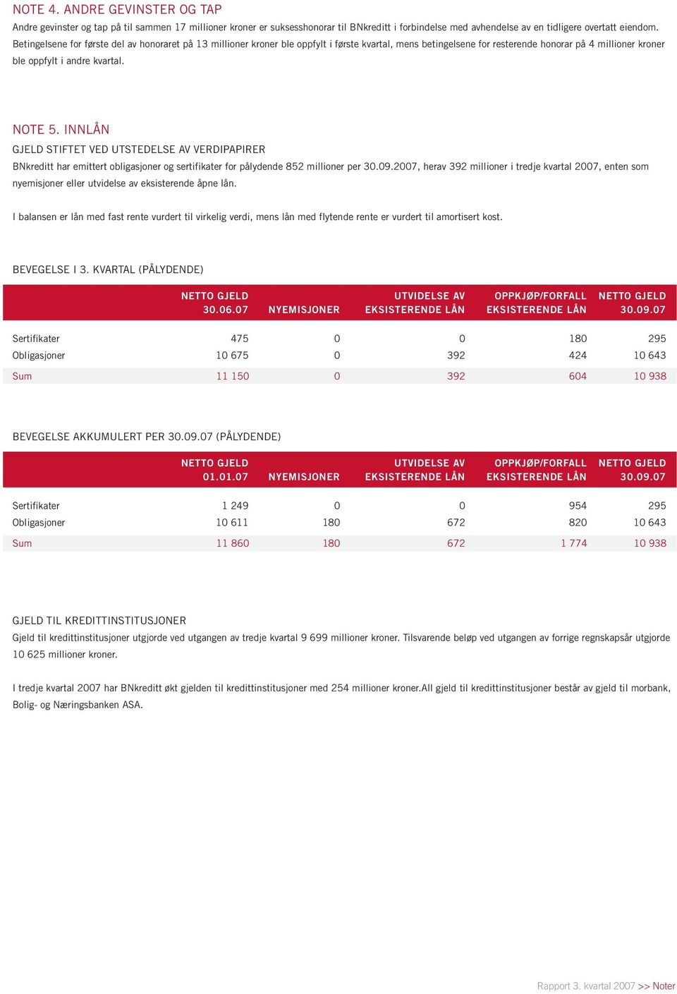 INNLÅN GJELD STIFTET VED UTSTEDELSE AV VERDIPAPIRER BNkreditt har emittert obligasjoner og sertifikater for pålydende 852 millioner per 30.09.