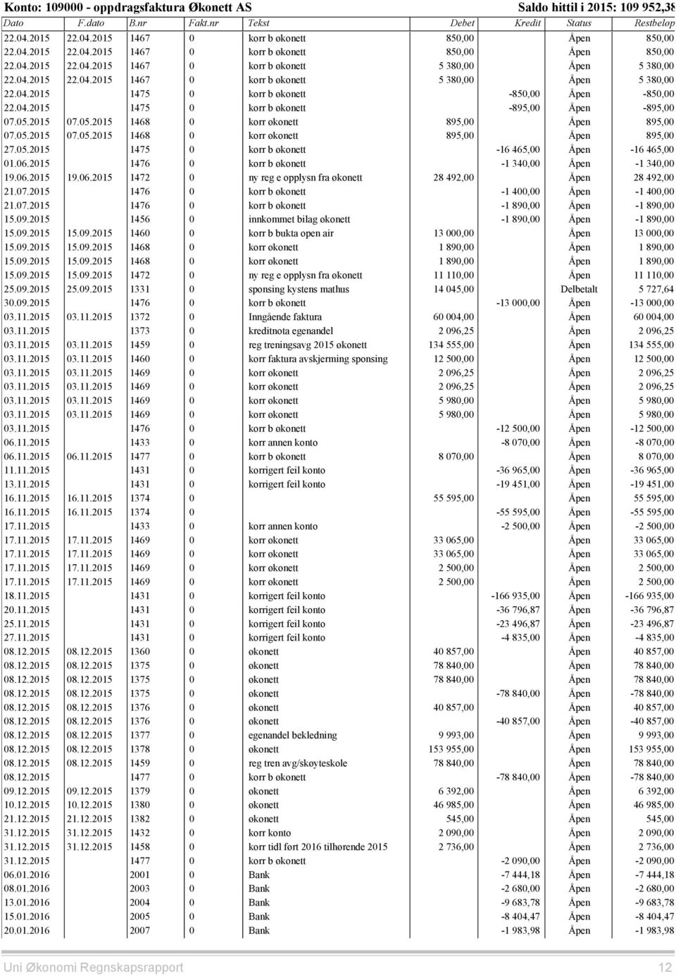 2015 07.05.2015 1468 0 korr økonett 895,00 Åpen 895,00 07.05.2015 07.05.2015 1468 0 korr økonett 895,00 Åpen 895,00 27.05.2015 1475 0 korr b økonett -16 465,00 Åpen -16 465,00 01.06.