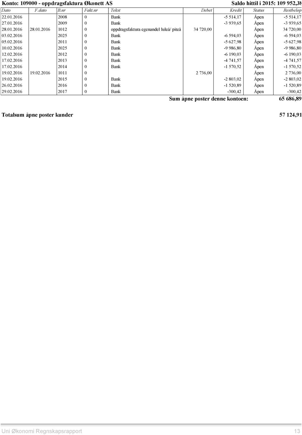 02.2016 2014 0 Bank -1 570,52 Åpen -1 570,52 19.02.2016 19.02.2016 1011 0 2 736,00 Åpen 2 736,00 19.02.2016 2015 0 Bank -2 803,02 Åpen -2 803,02 26.02.2016 2016 0 Bank -1 520,89 Åpen -1 520,89 29.02.2016 2017 0 Bank -300,42 Åpen -300,42 65 686,89 Totalsum åpne poster kunder 57 124,91 Uni Økonomi Regnskapsrapport 13