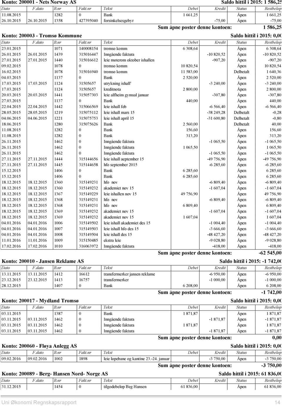 01.2015 27.01.2015 1440 315016612 leie møterom oktober ishallen -907,20 Åpen -907,20 09.02.2015 1078 0 tromsø komm 10 820,54 Åpen 10 820,54 16.02.2015 1078 315016940 tromsø komm 11 583,00 Delbetalt 1 640,36 04.