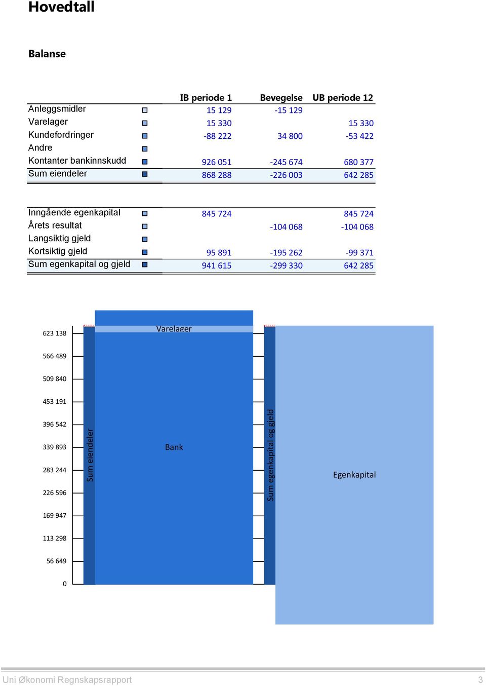 Kortsiktig gjeld Sum egenkapital og gjeld 845 724 845 724-104 068-104 068 95 891-195 262-99 371 941 615-299 330 642 285 623 138 Varelager 566 489