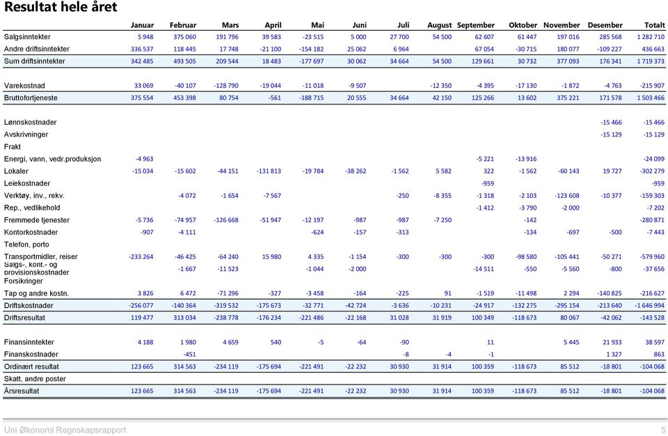 34 664 54 500 129 661 30 732 377 093 176 341 1 719 373 Varekostnad Bruttofortjeneste 33 069-40 107-128 790-19 044-11 018-9 507-12 350-4 395-17 130-1 872-4 763-215 907 375 554 453 398 80 754-561 -188