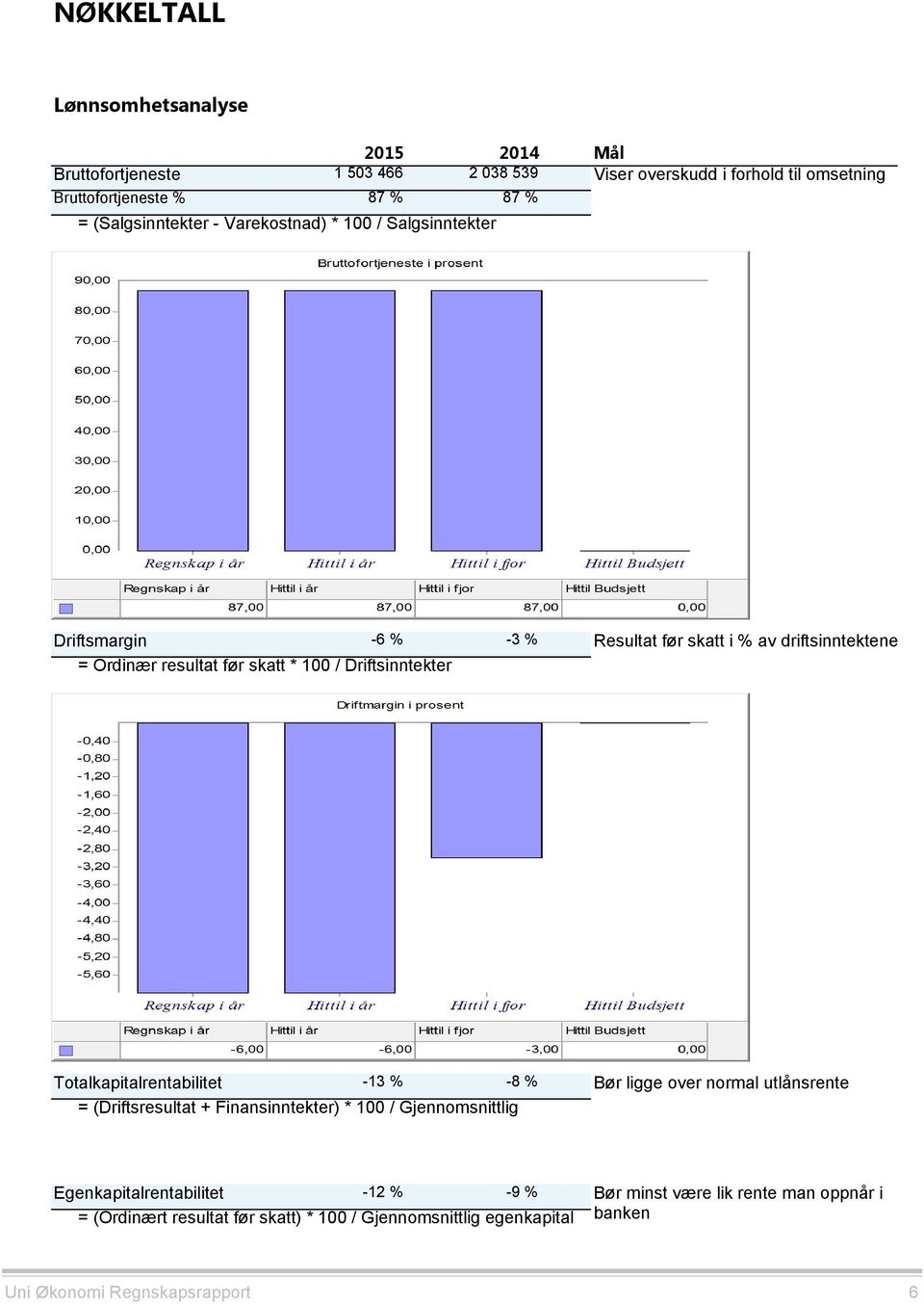 av driftsinntektene Totalkapitalrentabilitet -13 % -8 % = (Driftsresultat + Finansinntekter) * 100 / Gjennomsnittlig Bør ligge over normal utlånsrente