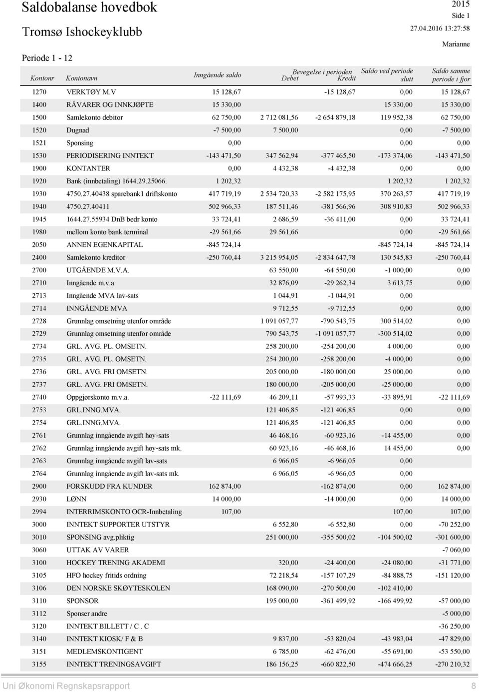 V 15 128,67-15 128,67 15 128,67 1400 RÅVARER OG INNKJØPTE 15 33 15 33 15 33 1500 Samlekonto debitor 62 75 2 712 081,56-2 654 879,18 119 952,38 62 75 1520 Dugnad -7 50 7 50-7 50 1521 Sponsing 1530