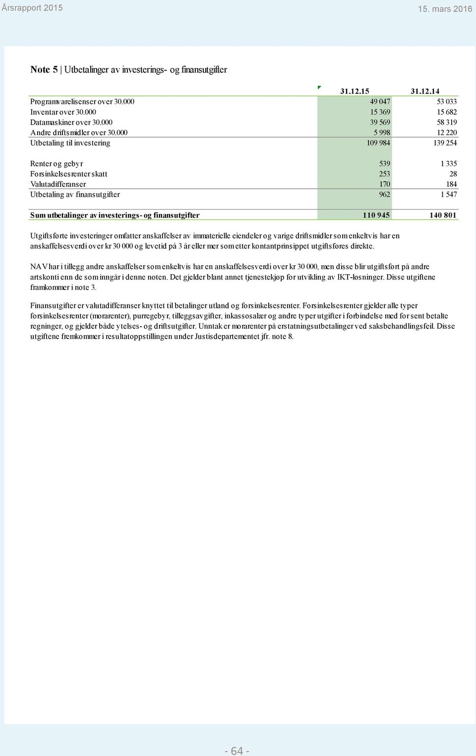 000 5 998 12 220 Utbetaling til investering 109 984 139 254 Renter og gebyr 539 1 335 Forsinkelsesrenter skatt 253 28 Valutadifferanser 170 184 Utbetaling av finansutgifter 962 1 547 Sum utbetalinger