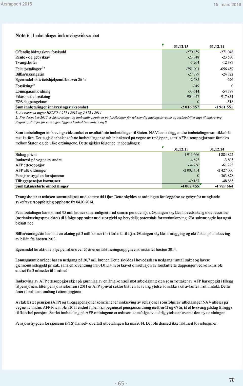 0-518 Sum innbetalinger innkrevingsvirksomhet -2 016 857-1 961 551 1) Av summen utgjør HELFO 4 271 i 2015 og 2 875 i 2014 2) Fra desember 2015 er fakturerings- og innbetalingsrutinen på forsikringer