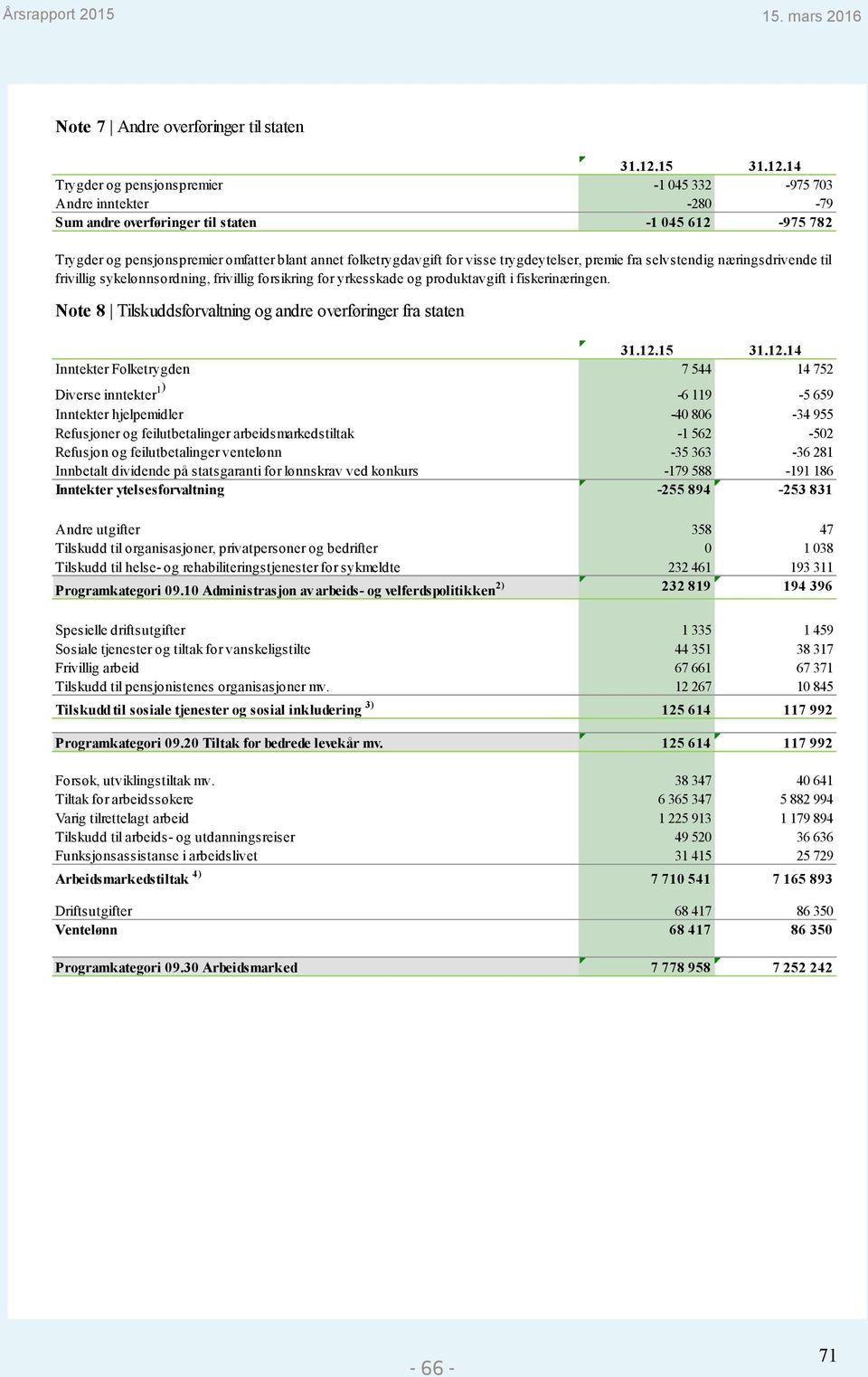 Note 8 Tilskuddsforvaltning og andre overføringer fra staten Inntekter Folketrygden 7 544 14 752 Diverse inntekter 1 ) -6 119-5 659 Inntekter hjelpemidler -40 806-34 955 Refusjoner og