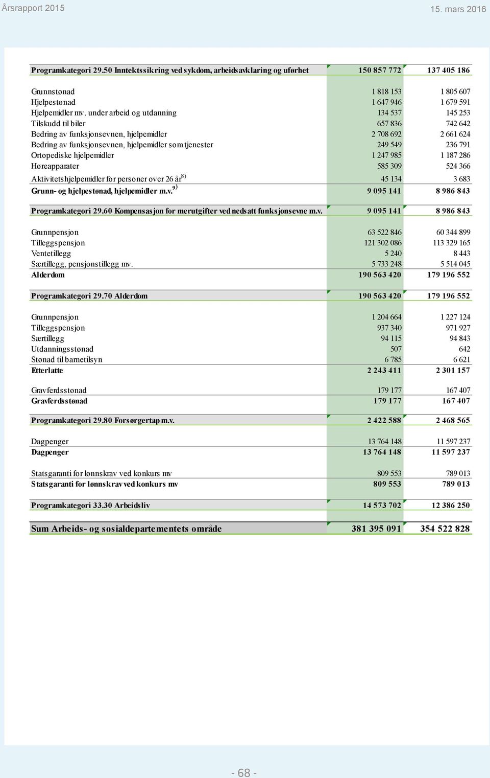 236 791 Ortopediske hjelpemidler 1 247 985 1 187 286 Høreapparater 585 309 524 366 Aktivitetshjelpemidler for personer over 26 år 8) 45 134 3 683 Grunn- og hjelpestønad, hjelpemidler m.v. 9 ) 9 095 141 8 986 843 Programkategori 29.