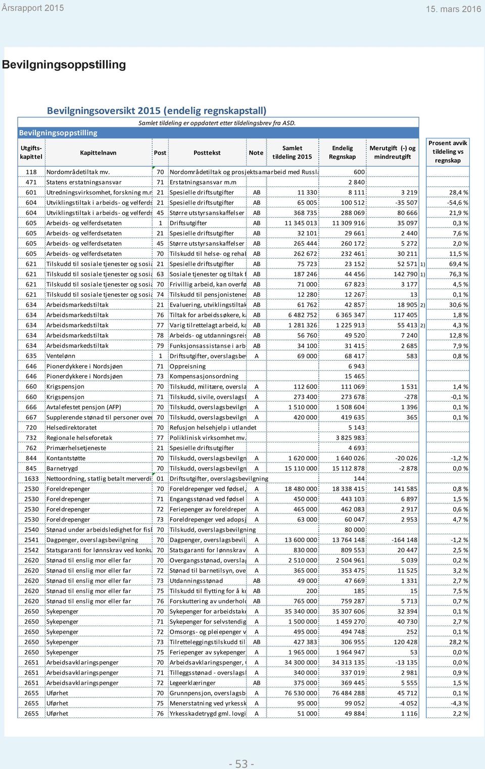 70 Nordområdetiltak og prosjektsamarbeid med Russla 600 471 Statens erstatningsansvar 71 Erstatningsansvar m.