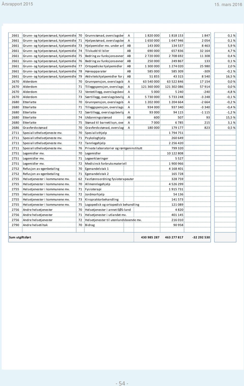 under arb AB 143 000 134 537 8 463 5,9 % 2661 Grunn- og hjelpestønad, hjelpemidler 74 Tilskudd til biler AB 690 000 657 836 32 164 4,7 % 2661 Grunn- og hjelpestønad, hjelpemidler 75 Bedring av