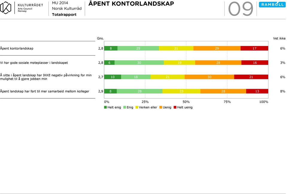 IKKE negativ påvirkning for min mulighet til å gjøre jobben min 2,7 10 18 21 30 21