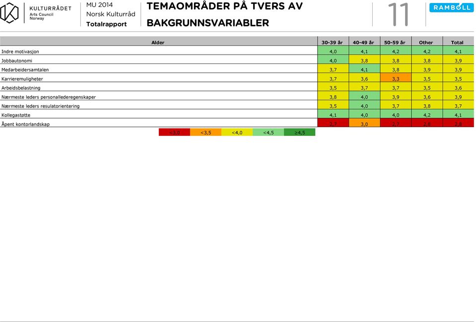 Arbeidsbelastning 3,5 3,7 3,7 3,5 3,6 Nærmeste leders personallederegenskaper 3,8 4,0 3,6 Nærmeste leders