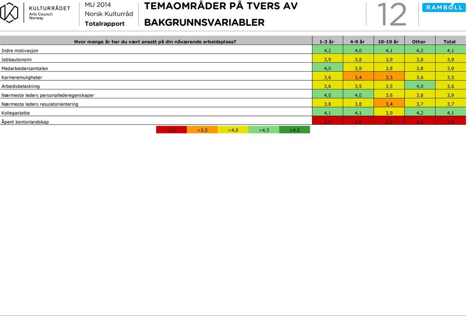 Karrieremuligheter 3,6 3,4 3,3 3,6 3,5 Arbeidsbelastning 3,6 3,5 3,5 4,0 3,6 Nærmeste leders personallederegenskaper 4,0 4,0 3,6