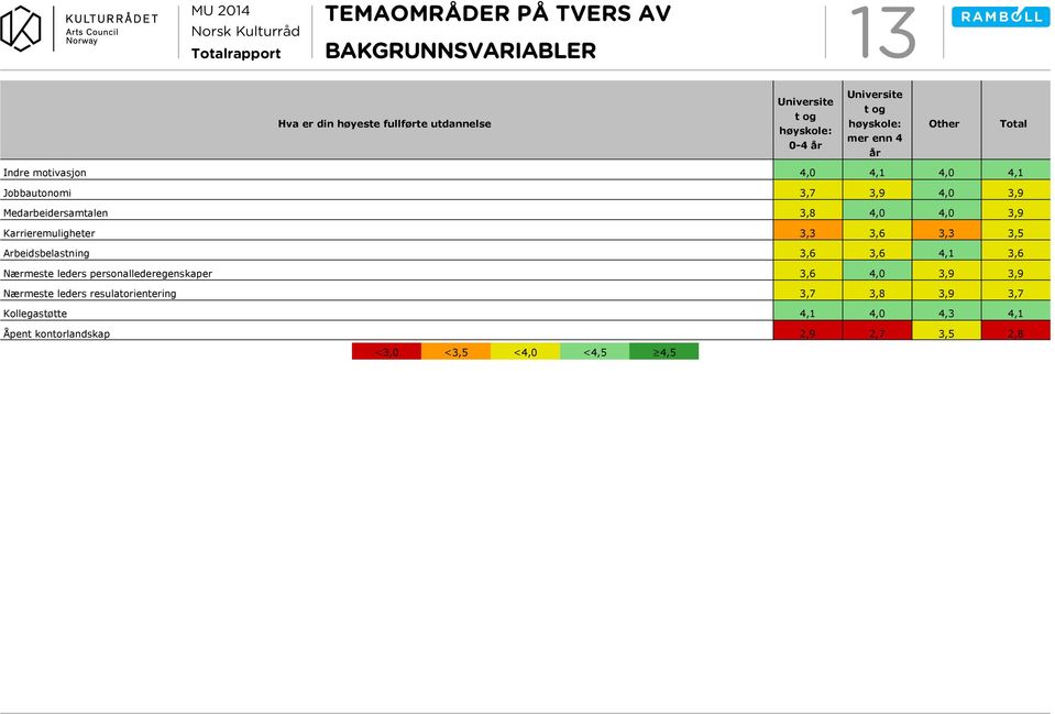 3,8 4,0 4,0 Karrieremuligheter 3,3 3,6 3,3 3,5 Arbeidsbelastning 3,6 3,6 4,1 3,6 Nærmeste leders personallederegenskaper 3,6