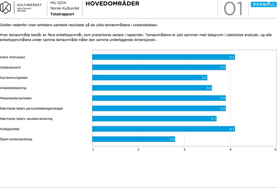 Temaområdene er satt sammen med bakgrunn i statistiske analyser, og alle enkeltspørsmålene under samme temaområde måler den samme underliggende