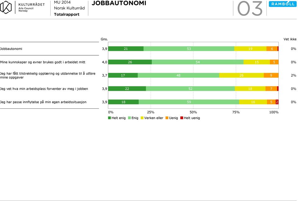 mine oppgaver 3,7 17 48 26 9 2% Jeg vet hva min arbeidsplass forventer av meg i jobben