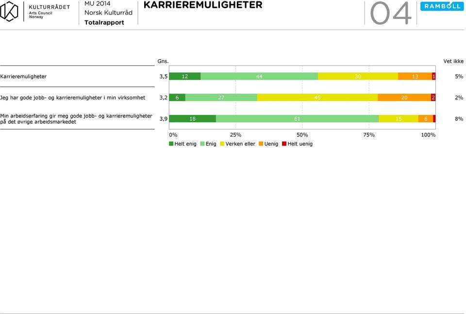 27 45 20 2 2% Min arbeidserfaring gir meg gode jobb- og