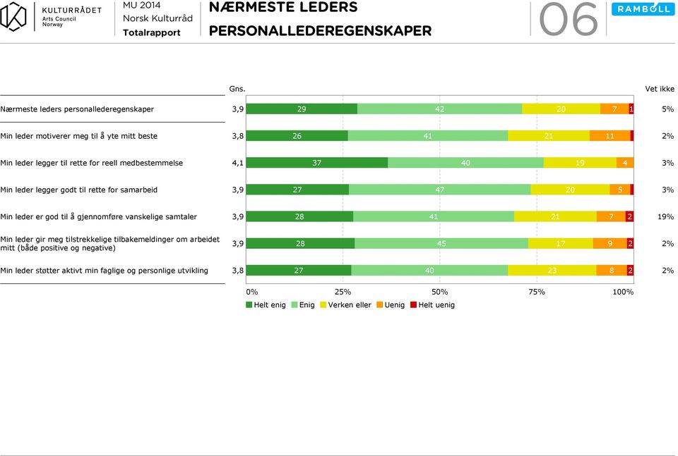 27 47 20 5 3% Min leder er god til å gjennomføre vanskelige samtaler 28 41 21 7 2 19% Min leder gir meg tilstrekkelige tilbakemeldinger om