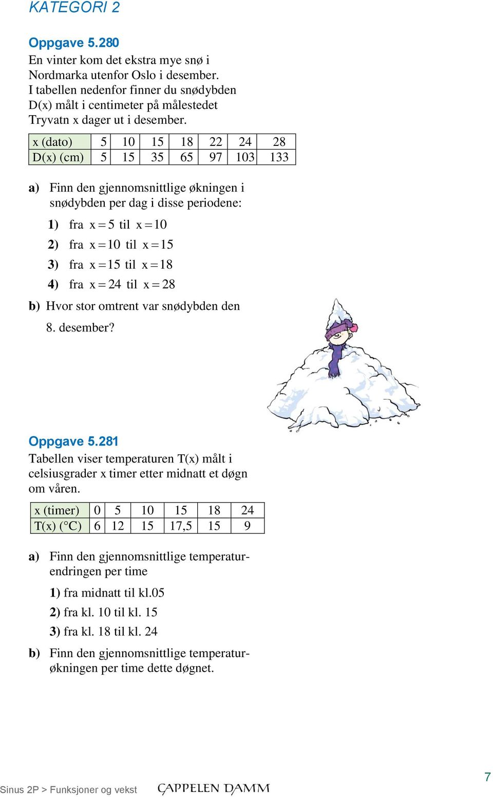 x (dato) 5 10 15 18 22 24 28 D(x) (cm) 5 15 35 65 97 103 133 a) Finn den gjennomsnittlige økningen i snødybden per dag i disse periodene: 1) fra x 5 til x 10 2) fra x 10 til x 15 3) fra x 15 til x 18