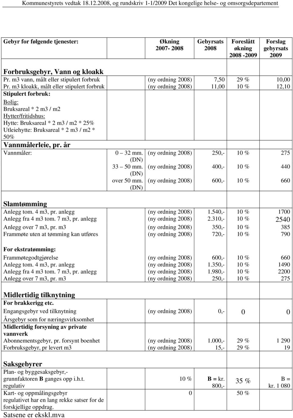 m3 kloakk, målt eller stipulert forbruk (ny ordning 2008) 11,00 10 % 12,10 Stipulert forbruk: Bolig: Bruksareal * 2 m3 / m2 Hytter/fritidshus: Hytte: Bruksareal * 2 m3 / m2 * 25% Utleiehytte: