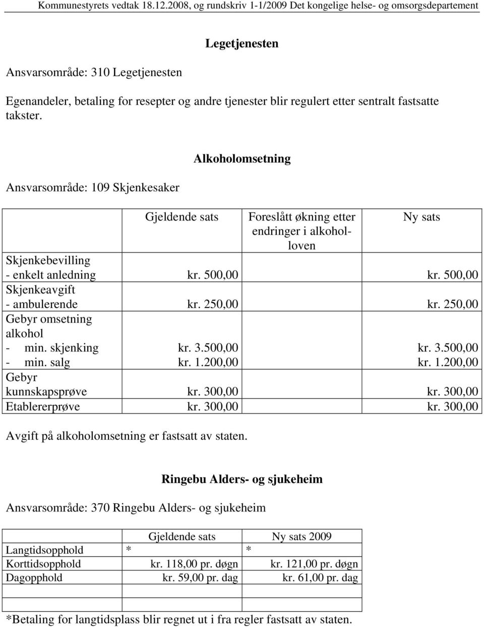 500,00 Skjenkeavgift - ambulerende kr. 250,00 kr. 250,00 Gebyr omsetning alkohol - min. skjenking - min. salg kr. 3.500,00 kr. 1.200,00 kr. 3.500,00 kr. 1.200,00 Gebyr kunnskapsprøve kr. 300,00 kr.