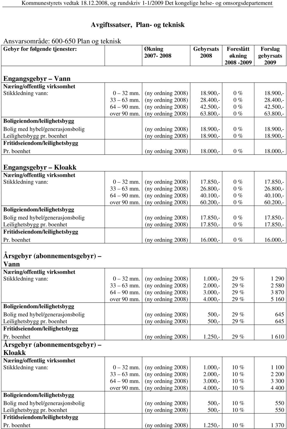 500,- over 90 mm. (ny ordning 2008) 63.800,- 0 % 63.800,- Boligeiendom/leilighetsbygg Bolig med hybel/generasjonsbolig (ny ordning 2008) 18.900,- 0 % 18.900,- Leilighetsbygg pr.