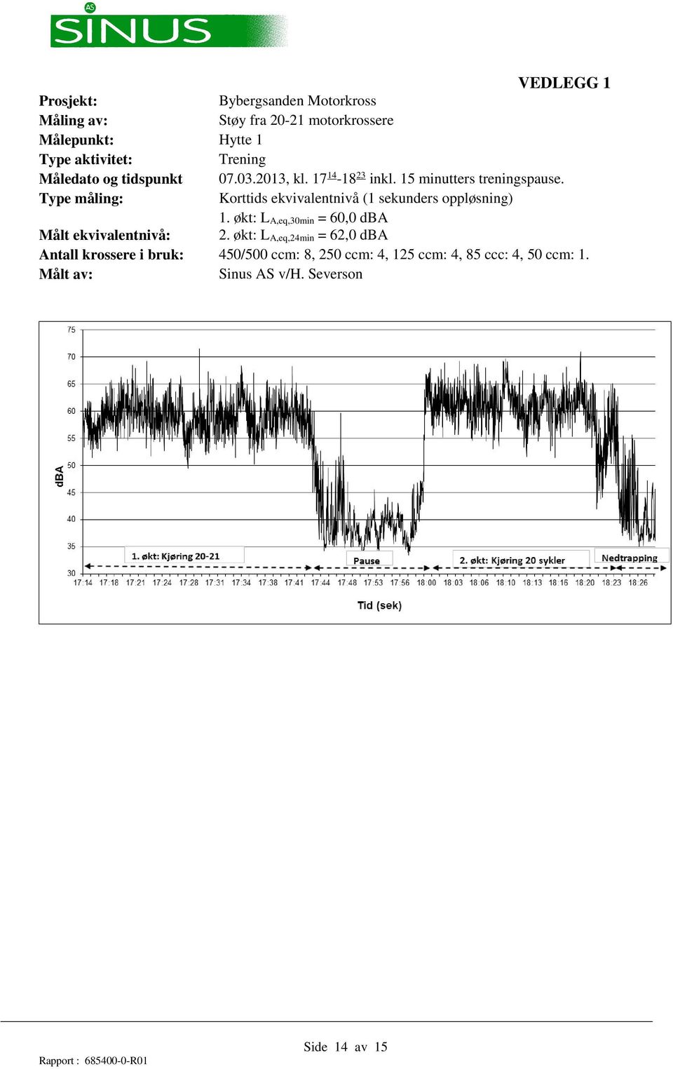 Type måling: Korttids ekvivalentnivå (1 sekunders oppløsning) 1. økt: L A,eq,30min = 60,0 dba Målt ekvivalentnivå: 2.