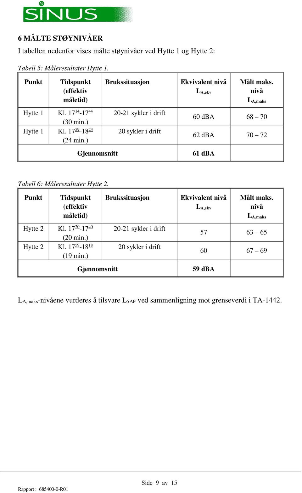 nivå L A,maks 60 dba 68 70 62 dba 70 72 61 dba Tabell 6: Måleresultater Hytte 2. Punkt Tidspunkt (effektiv måletid) Hytte 2 Kl. 17 20-17 40 (20 min.) Hytte 2 Kl. 17 59-18 18 (19 min.