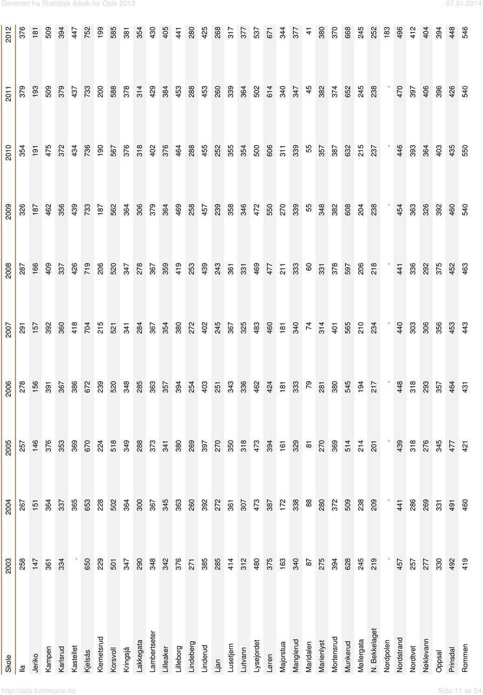 365 369 386 418 426 439 434 437 447 Kjelsås 650 653 670 672 704 719 733 736 733 752 Klemetsrud 229 228 224 239 215 206 187 190 200 199 Korsvoll 501 502 518 520 521 520 562 567 588 585 Kringsjå 347