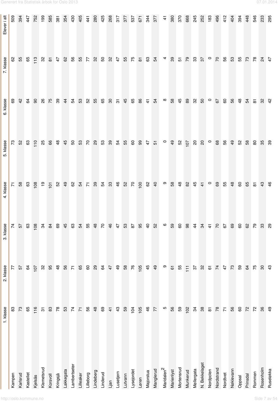 Korsvoll 83 95 84 101 66 75 81 585 Kringsjå 78 48 69 52 48 39 47 381 Lakkegata 53 56 45 49 45 44 62 354 Lambertseter 74 71 63 62 50 54 56 430 Lilleaker 71 65 54 54 53 53 55 405 Lilleborg 56 60 55 71